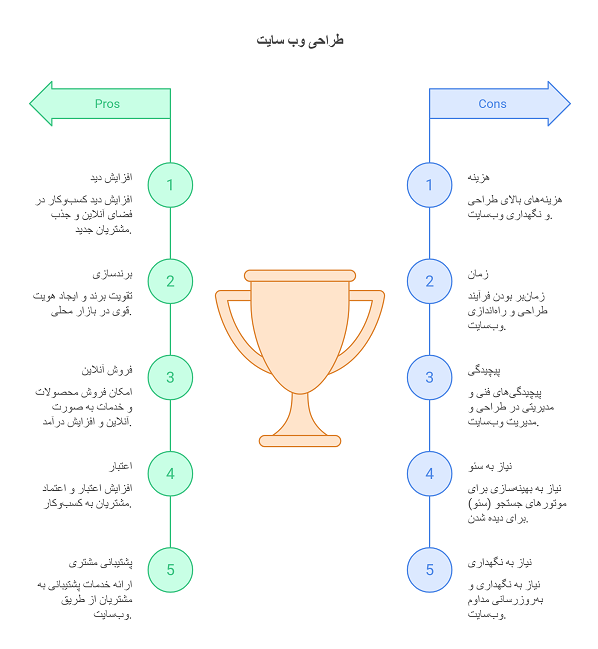 طراحی سایت در بندرعباس