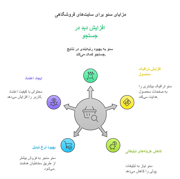 سئو سایت فروشگاهی بندرعباس