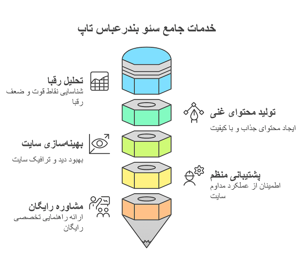 خدمات سئو و طراحی سایت بندرعباس تاپ