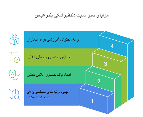 سئو سایت دندانپزشکی بندرعباس