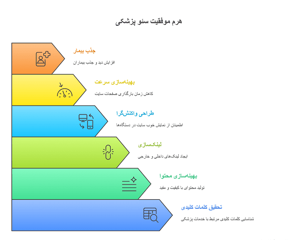 سئو سایت پزشکی بندرعباس